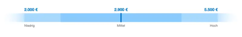 Texter*innen verdienen zwischen 2000 und 5500 Euro (brutto) im Monat.