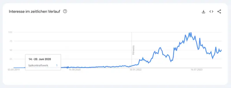 Ein steigender Graph.